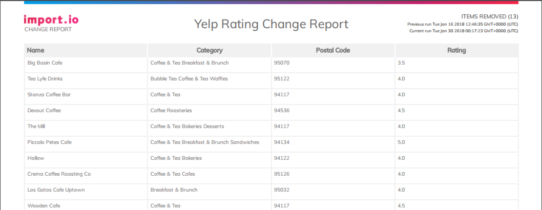 Old Import.io Items Removed Change Report
