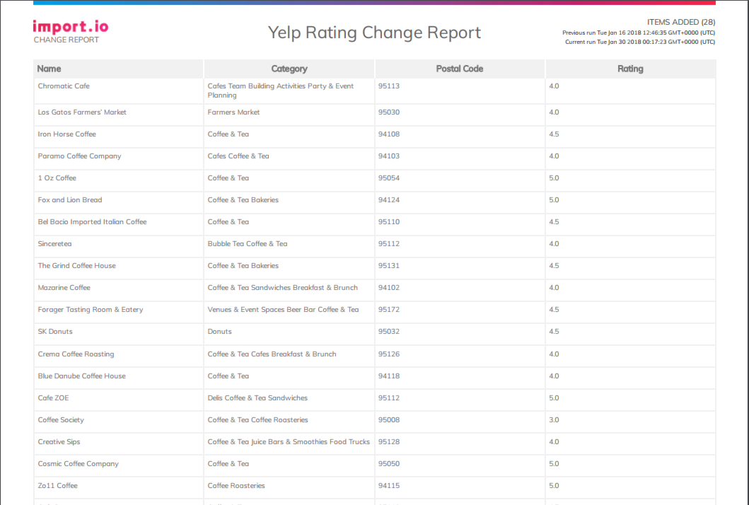 Old Import.io Items Added Change Report