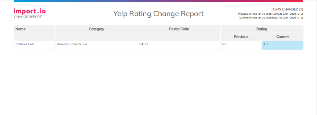 Old Import.io Items Changed Change Report